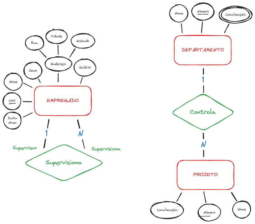 Relacionamentos de EMPREGADO, DEPARTAMENTO e PROJETO.