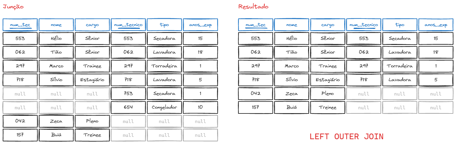 Exemplo de resultado do LEFT OUTER JOIN